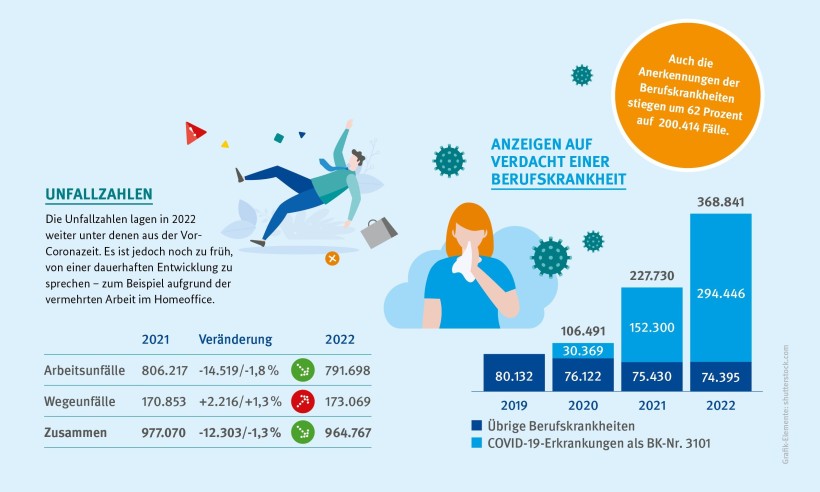 Zwei Grafiken zu den Unfallzahlen. Eine Grafik zeigt die Veränderung der Zahlen im Vergleich zum Vorjahr. Weniger Arbeitsunfälle und mehr Wegeunfälle. Insgesamt eine Verringerung der Unfälle um 1,3 Prozent. Die zweite Grafik ist ein Balkendiagramm. Sie zeigt die Anzeigen auf Verdacht einer Berufskrankheit im Vergleich zu 2019, 2020, 2021 und 2022. Covid 19 spielt hier eine große Rolle. Die Zahlen sind durch die Pandemie stark angestiegen. 