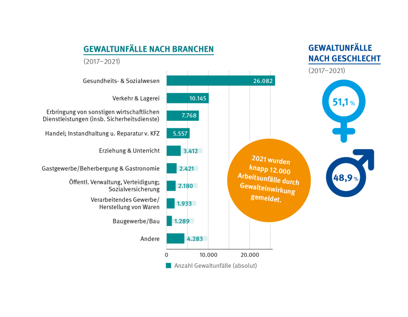 Die Infografik zeigt Gewaltunfälle nach Branchen, darstellt in einem Balkendiagramm. Gesundheits- & Sozialwesen: 26.082 Unfälle; Verkehr & Lagerei 10.145 Unfälle; Erbringung von sonstigen wirtschaftlichen Dienstleistungen (u.a. Sicherheitsunternehmen): 7.768 Unfälle; Handel; Instandhaltung u. Reparatur v. KFZ: 5.557 Unfälle; Erziehung & Unterricht: 3.412 Unfälle; Gastgewerbe/Beherbergung & Gastronomie: 2.421 Unfälle; Öffentliche Verwaltung, Verteidigung; Sozialversicherung: 2.180 Unfälle; Verarbeitendes Gewerbe/Herstellung von Waren: 1.933 Unfälle; Baugewerbe/Bau: 1.289 Unfälle; Andere: 4.283 Unfälle; Eine weitere Darstellung zeigt Gewaltunfälle nach Geschlecht. Bei Gewaltunfällen sind 51,1 Prozent der Fälle Frauen betroffen und in 48,9 Prozent der Fälle sind Männer betroffen; Quelle: DGUV