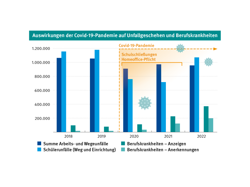 Grafik mit einem Balkendiagramm mit den Zahlen: Summe Arbeits- und Wegeunfälle, Schülerunfälle (Weg und Einrichtung), Berufskrankheiten – Anzeigen, Berufskrankheiten – Anerkennungen. Verglichen werden die Jahre 2018 bis 2022. Sichtbar sind die Auswirkungen der Covid-19-Pandemie auf Unfallgeschehen und Berufskrankheiten. In den Corona-Jahren 2020 bis 2022 sinken die Unfälle, dafür steigen aber die Zahlen im Berufskrankheitengeschehen. 