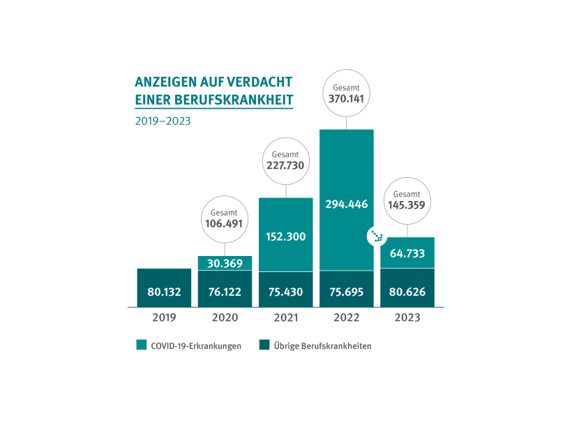 Balkendiagramm zu den Anzeigen auf Verdacht einer Berufskrankheit zu sehen. Verglichen werden die Jahre 2019 bis 2023. 2019 gab es insgesamt 80.132 Anzeigen auf Verdacht einer Berufskrankheit. Im Jahr 2020 gab es insgesamt 106.491 Anzeigen auf Verdacht einer Berufskrankheit – davon 30.369 Anzeigen auf Verdacht einer Covid-19-Erkrankung und 76.122 Anzeigen auf Verdacht einer übrigen Berufskrankheit. Im Jahr 2021 gab es insgesamt 227.730 Anzeigen auf Verdacht einer Berufskrankheit – davon 152.300 Anzeigen auf Verdacht einer Covid-19-Erkrankung und 75.430 Anzeigen auf Verdacht einer übrigen Berufskrankheit. Im Jahr 2022 gab es insgesamt 370.141 Anzeigen auf Verdacht einer Berufskrankheit – davon 294.446 Anzeigen auf Verdacht einer Covid-19-Erkrankung und 75.695 Anzeigen auf Verdacht einer übrigen Berufskrankheit. Im Jahr 2023 gab es insgesamt 145.359 Anzeigen auf Verdacht einer Berufskrankheit – davon 64.733 Anzeigen auf Verdacht einer Covid-19-Erkrankung und 80.626 Anzeigen auf Verdacht einer übrigen Berufskrankheit.