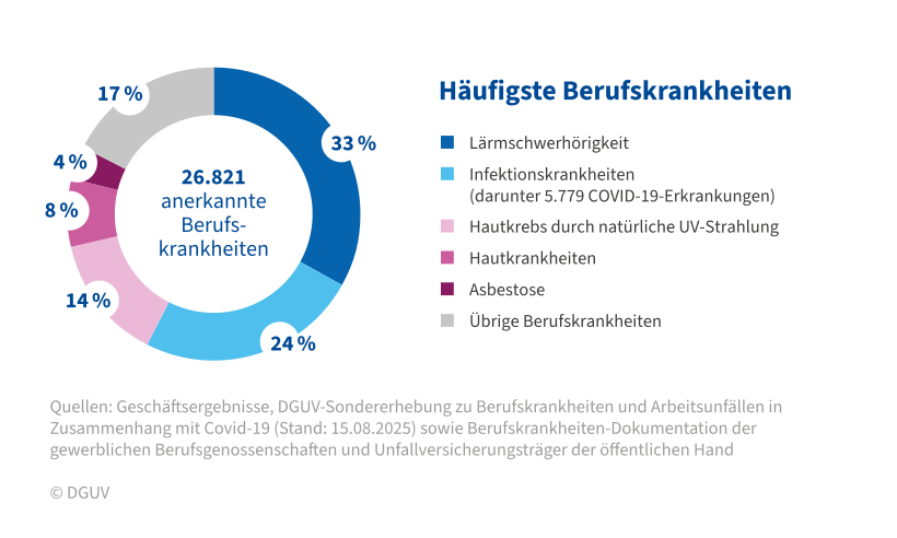 Ringdiagramm mit dem Titel „Häufigste Berufskrankheiten“. In der Mitte steht die Gesamtzahl von 26.821 anerkannten Berufskrankheiten. Das Diagramm zeigt die prozentuale Verteilung nach Krankheitsgruppen: Lärmschwerhörigkeit ist mit 33 % der größte Anteil, gefolgt von Infektionskrankheiten mit 24 % (darunter 5.779 COVID-19-Erkrankungen). Weitere Anteile sind Hautkrebs durch natürliche UV-Strahlung mit 14 %, Hautkrankheiten mit 8 % und Asbestose mit 4 %. Übrige Berufskrankheiten machen zusammen 17 % aus. Quelle: DGUV.