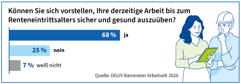 Infografik mit der Frage: „Können Sie sich vorstellen, Ihre derzeitige Arbeit bis zum Renteneintrittsalters sicher und gesund auszuüben?“ Ein Balkendiagramm zeigt die Antworten: 68 Prozent „ja“, 25 Prozent „nein“ und 7 Prozent „weiß nicht“. Rechts daneben ist eine Illustration von zwei Personen zu sehen, die gemeinsam auf ein Tablet blicken, darunter eine Person mit Schutzhelm. Als Quelle ist das „DGUV Barometer Arbeitswelt 2026“ angegeben.