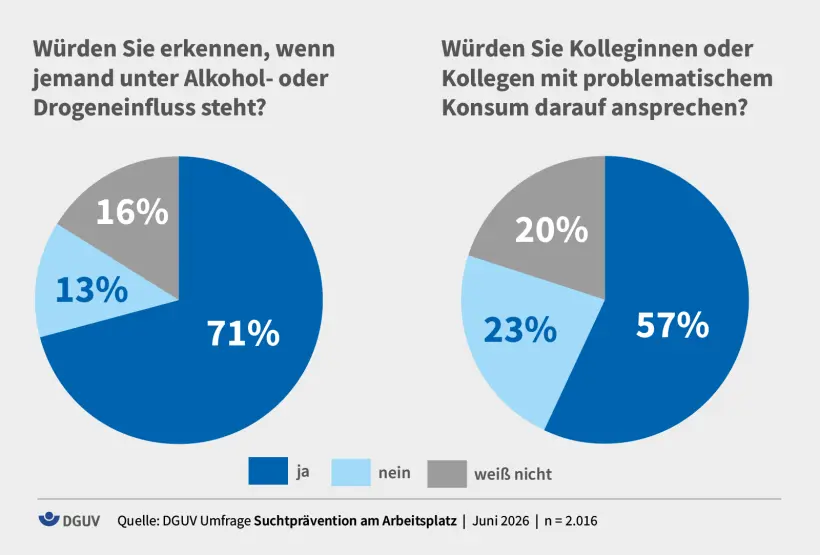 48 Prozent geben an, dass es Betriebsvereinbarungen zum Thema Sucht im Unternehmen gibt.