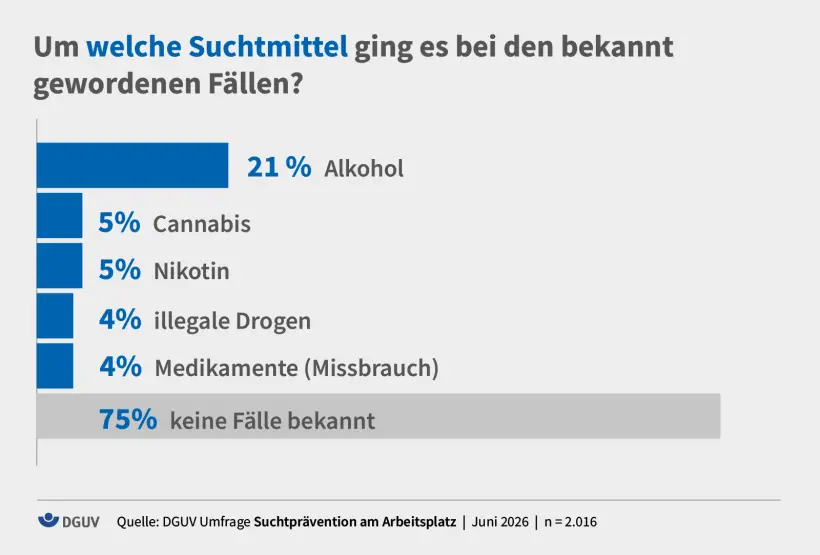 21 Prozent geben an, dass in Fällen von Suchtmittelkonsum Alkohol eine Rolle spielte.