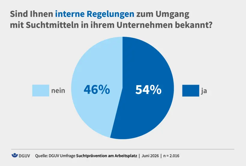 54 Prozent der Beschäftigten kennen interne Regeln zum Umgang mit Suchtmitteln am Arbeitsplatz. 
