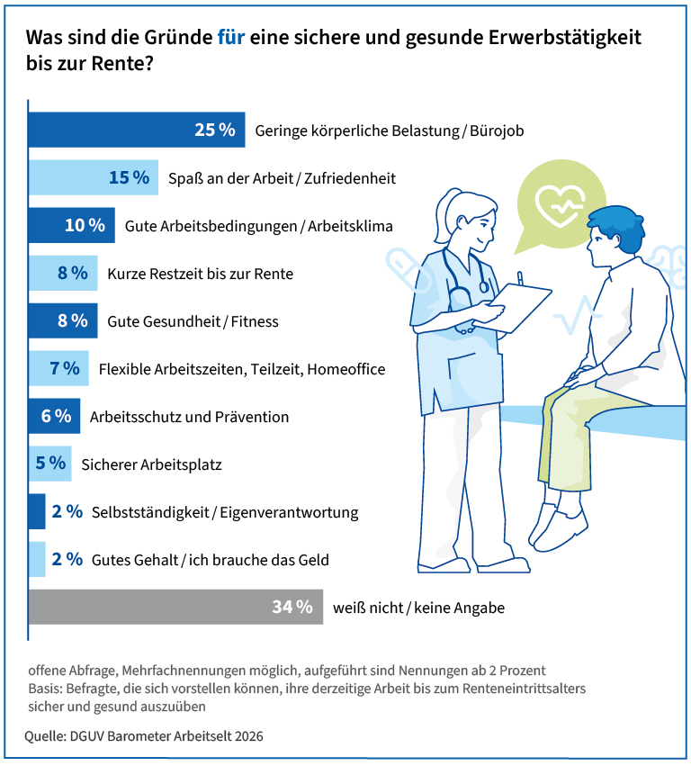 Infografik mit der Frage: „Was sind die Gründe für eine sichere und gesunde Erwerbstätigkeit bis zur Rente?“ Ein horizontales Balkendiagramm zeigt die am häufigsten genannten Gründe von Beschäftigten, die sich vorstellen können, ihre derzeitige Arbeit bis zum Renteneintritt sicher und gesund auszuüben. Genannt werden: geringe körperliche Belastung beziehungsweise Büroarbeit (25 Prozent), Spaß an der Arbeit beziehungsweise Zufriedenheit (15 Prozent), gute Arbeitsbedingungen beziehungsweise gutes Arbeitsklima (10 Prozent), kurze Restzeit bis zur Rente (8 Prozent), gute Gesundheit beziehungsweise Fitness (8 Prozent), flexible Arbeitszeiten, Teilzeit oder Homeoffice (7 Prozent), Arbeitsschutz und Prävention (6 Prozent), ein sicherer Arbeitsplatz (5 Prozent), Selbstständigkeit beziehungsweise Eigenverantwortung (2 Prozent) sowie ein gutes Gehalt (2 Prozent). 34 Prozent machten keine Angabe oder wussten es nicht. Rechts zeigt eine Illustration eine Person im Gespräch mit einer medizinischen Fachkraft. Quelle: DGUV Barometer Arbeitswelt 2026.
