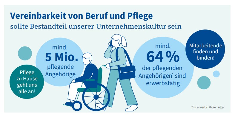 Infografik mit der Überschrift: „Vereinbarkeit von Beruf und Pflege sollte Bestandteil unserer Unternehmenskultur sein“. In der Mitte zeigt eine Illustration eine berufstätige Person mit Tasche, die eine Person im Rollstuhl begleitet. Links wird hervorgehoben, dass es in Deutschland mindestens fünf Millionen pflegende Angehörige gibt. Ein weiteres Textfeld betont: „Pflege zu Hause geht uns alle an!“. Rechts zeigt ein großes Kreisdiagramm die Angabe, dass mindestens 64 Prozent der pflegenden Angehörigen im erwerbsfähigen Alter berufstätig sind. Daneben steht der Hinweis: „Mitarbeitende finden und binden!“.