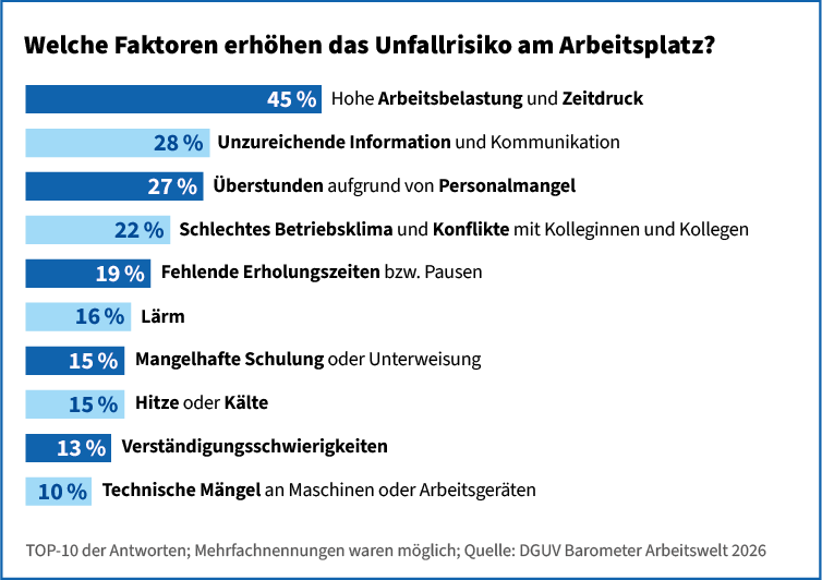 FIRSTSPIRIT_LINK Balkendiagramm mit der Überschrift „Welche Faktoren erhöhen das Unfallrisiko am Arbeitsplatz?“. Am häufigsten genannt werden hohe Arbeitsbelastung und Zeitdruck (45 %). Es folgen unzureichende Information und Kommunikation (28 %), Überstunden aufgrund von Personalmangel (27 %), schlechtes Betriebsklima und Konflikte mit Kolleginnen und Kollegen (22 %), fehlende Erholungszeiten bzw. Pausen (19 %), Lärm (16 %), mangelhafte Schulung oder Unterweisung (15 %), Hitze oder Kälte (15 %), Verständigungsschwierigkeiten (13 %) sowie technische Mängel an Maschinen oder Arbeitsgeräten (10 %). Quelle: DGUV Barometer Arbeitswelt 2026.