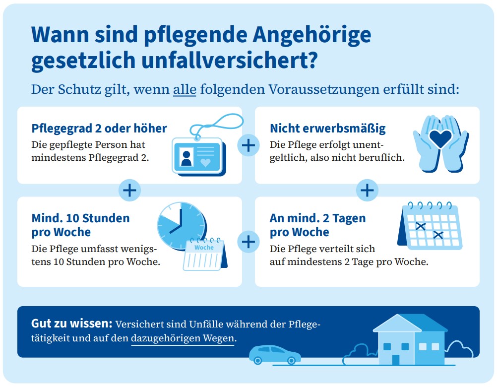 Infografik mit der Überschrift: „Wann sind pflegende Angehörige gesetzlich unfallversichert?“ Darunter wird erläutert, dass der Versicherungsschutz gilt, wenn vier Voraussetzungen erfüllt sind: Die gepflegte Person hat mindestens Pflegegrad 2, die Pflege erfolgt nicht erwerbsmäßig und damit unentgeltlich, der Pflegeaufwand beträgt mindestens zehn Stunden pro Woche und die Pflege verteilt sich auf mindestens zwei Tage pro Woche. Die einzelnen Voraussetzungen werden in vier Feldern mit Symbolen für Pflegeausweis, helfende Hände, Uhr und Kalender dargestellt und durch Pluszeichen miteinander verbunden. Am unteren Rand weist ein hervorgehobenes Informationsfeld darauf hin, dass Unfälle während der Pflegetätigkeit sowie auf den dazugehörigen Wegen versichert sind. Ergänzend sind Symbole eines Hauses und eines Autos abgebildet.